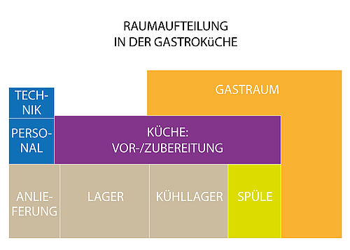 Raumaufteilung Gastronomie