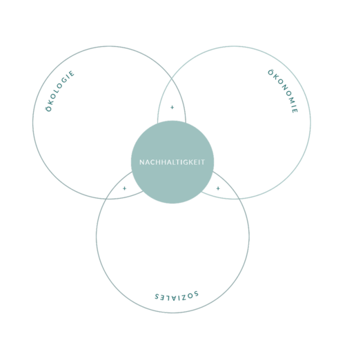 Die drei Säulen der Nachhaltigkeit