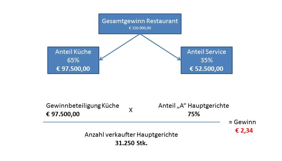 Gewinnermittlung Gastronomie