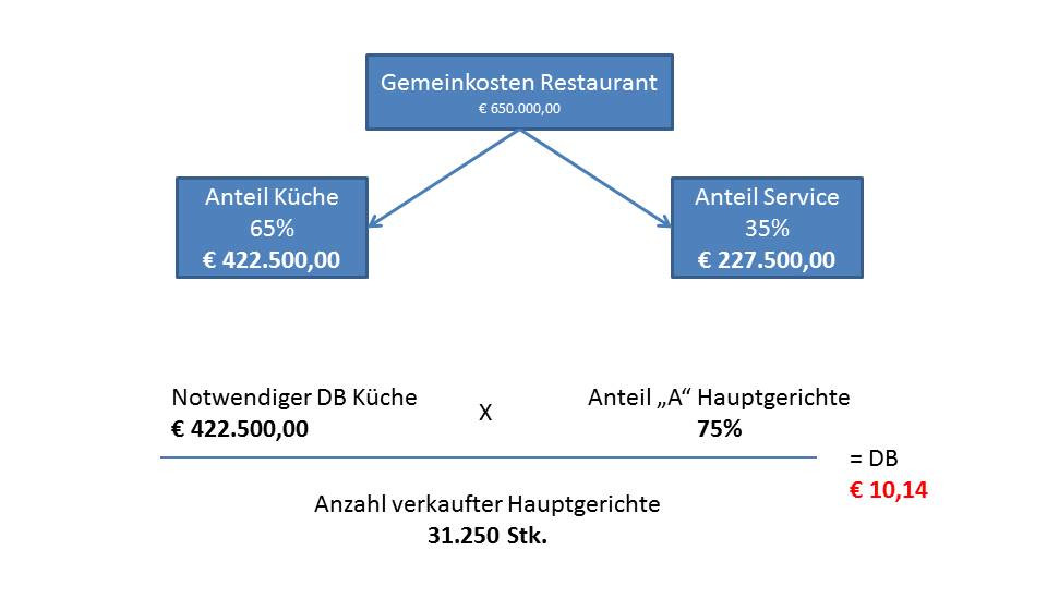 Deckungsbeitrag Gastronomie